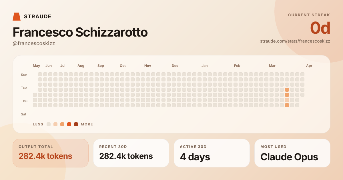 @francescoskizz's stats card