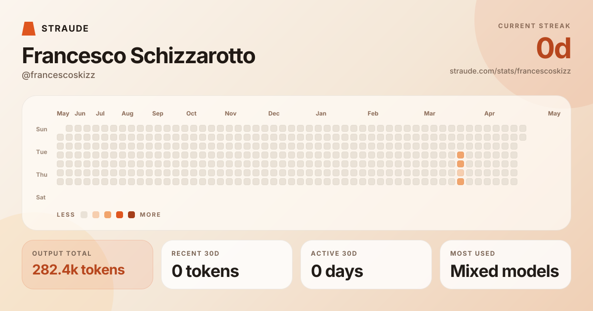 @francescoskizz's stats card