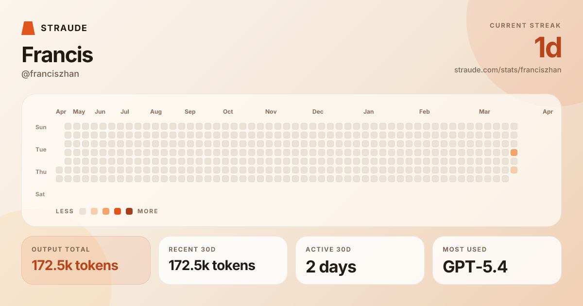@franciszhan's stats card