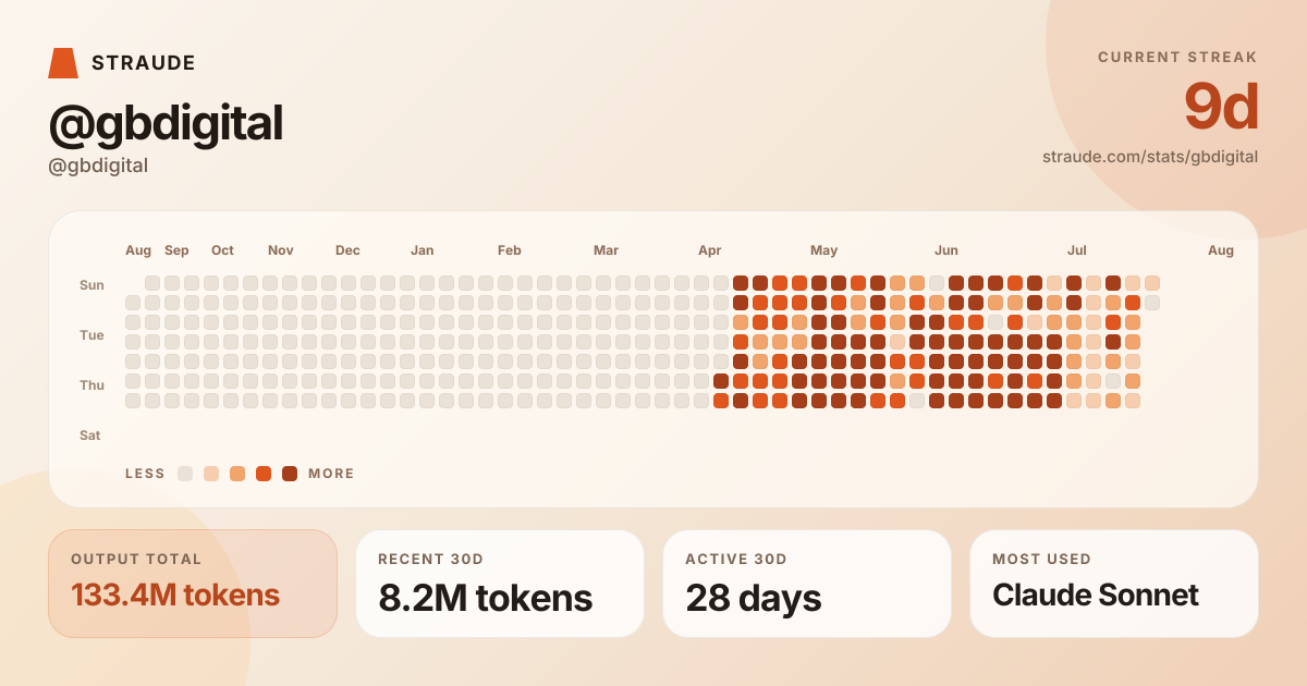 @gbdigital's stats card