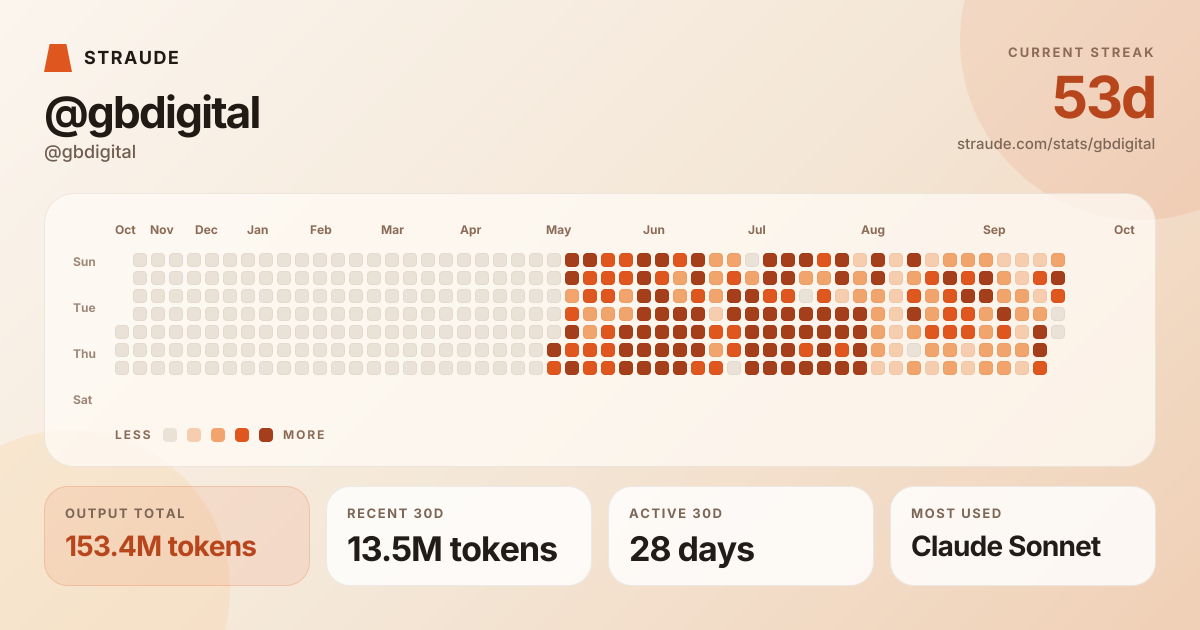 @gbdigital's stats card