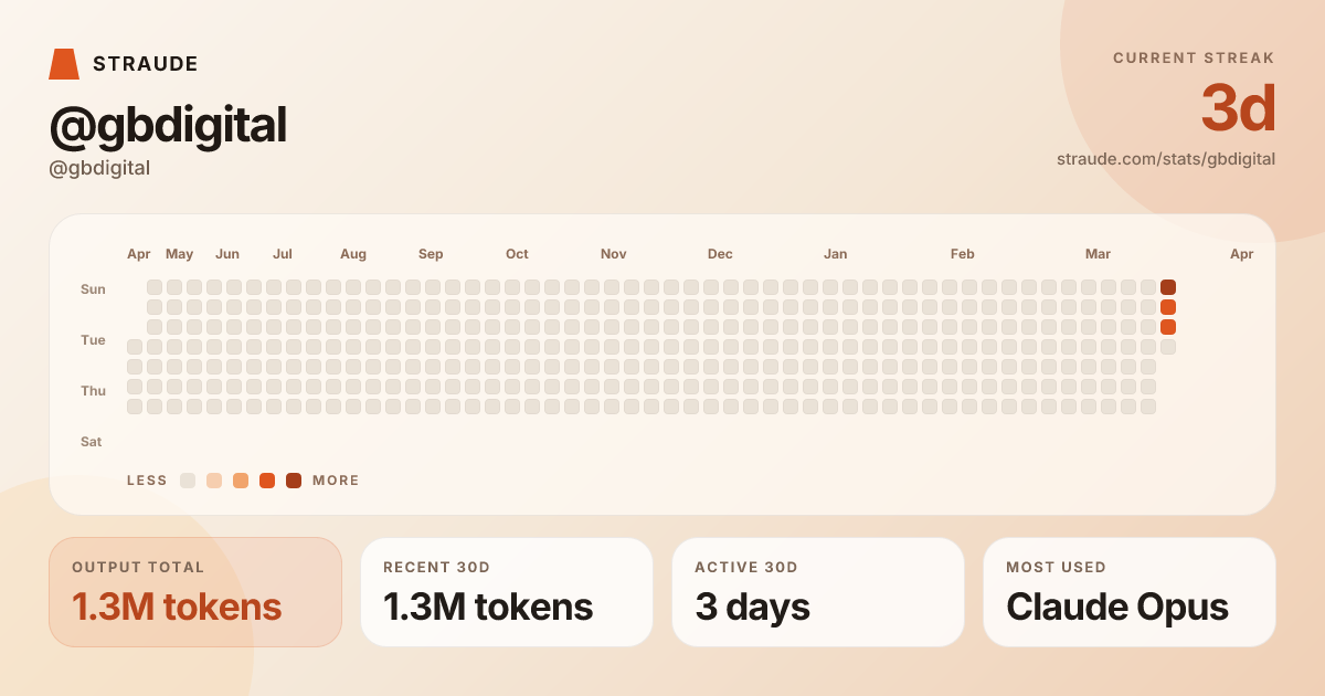 @gbdigital's stats card