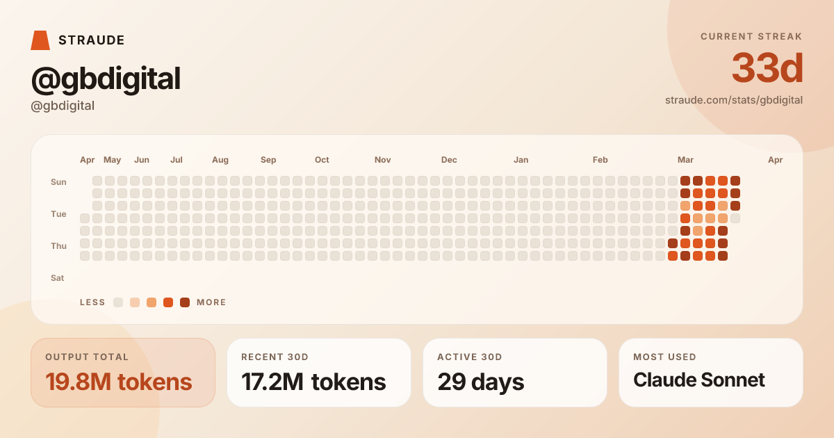 @gbdigital's stats card