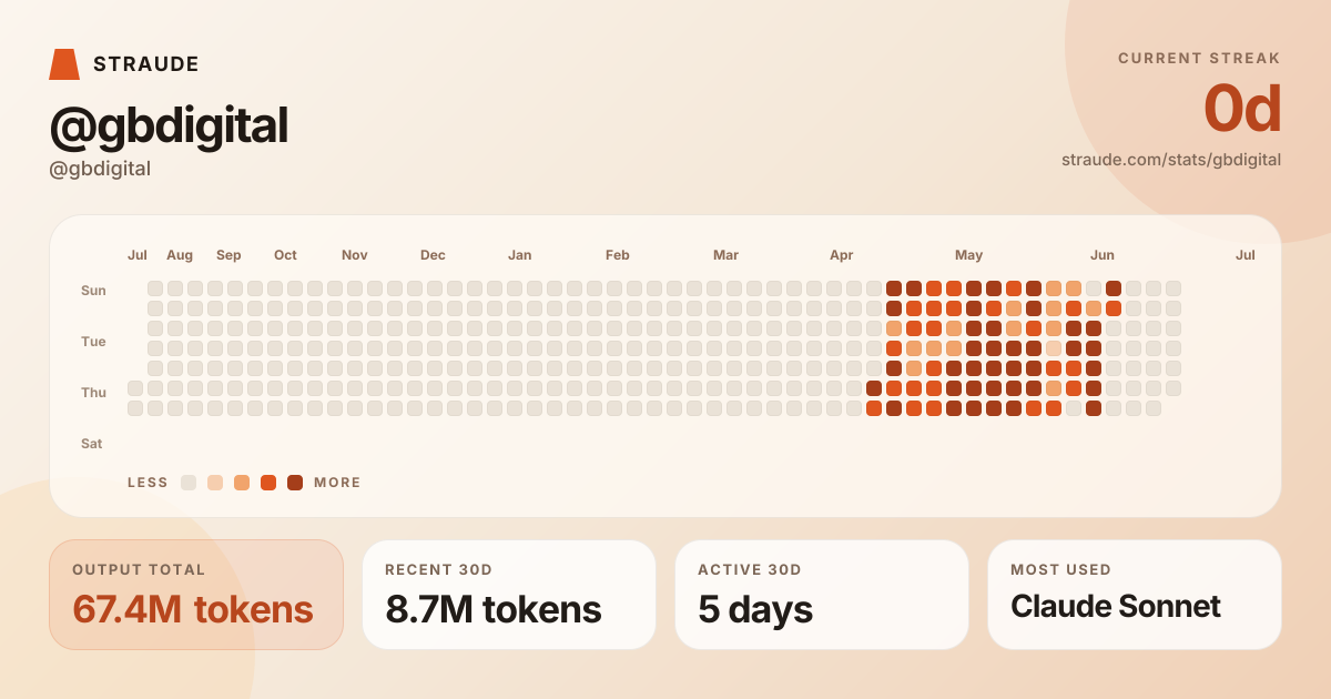@gbdigital's stats card