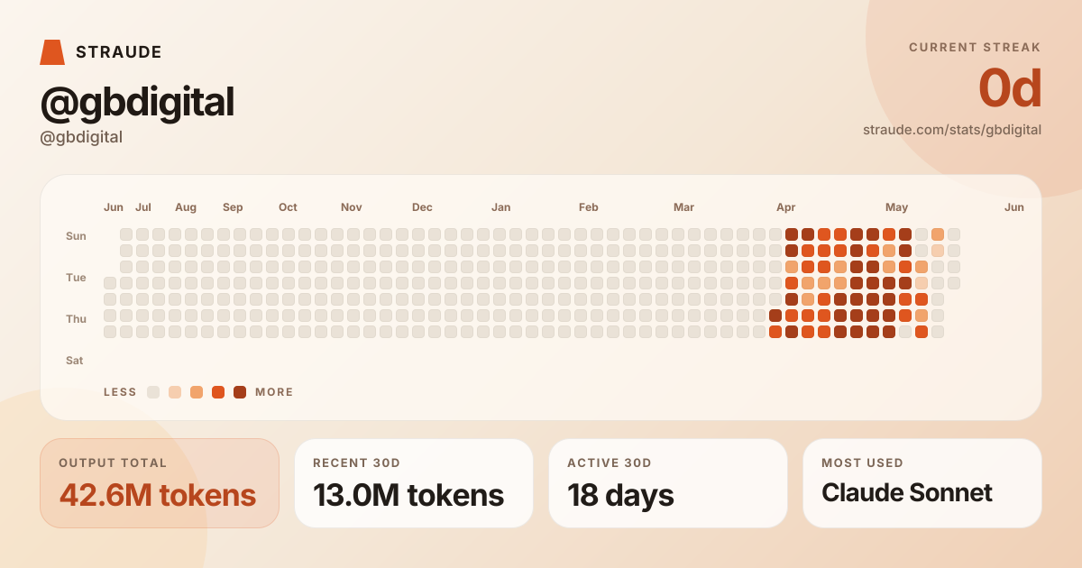 @gbdigital's stats card