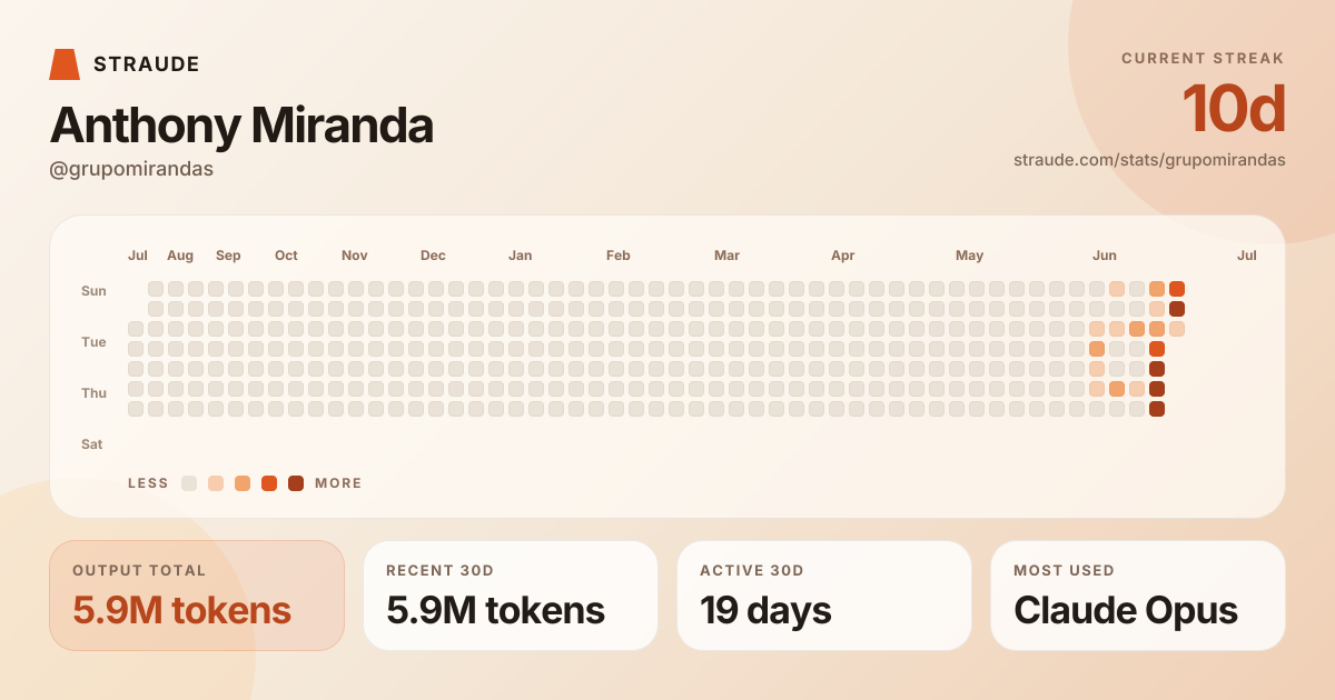 @grupomirandas's stats card