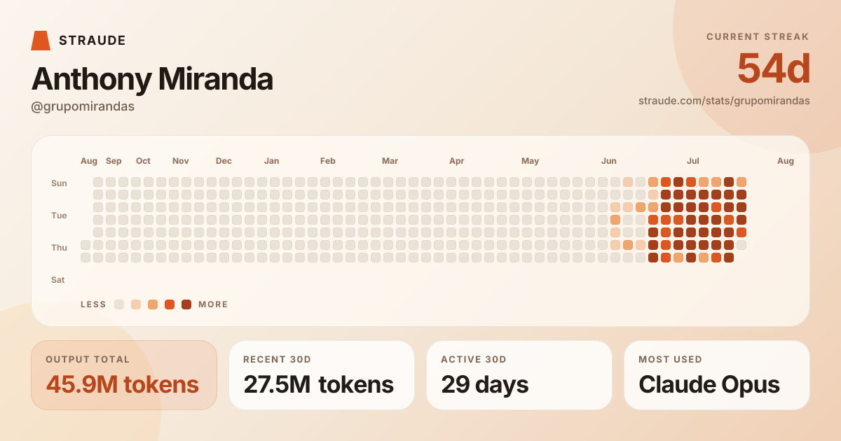 @grupomirandas's stats card