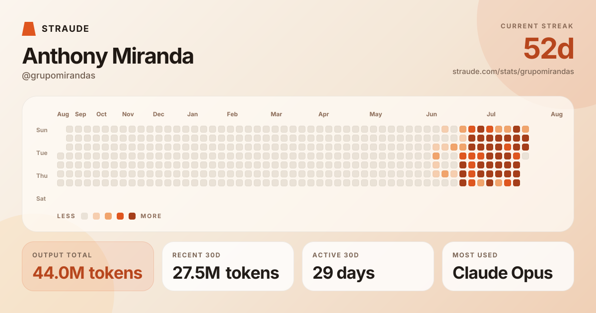 @grupomirandas's stats card