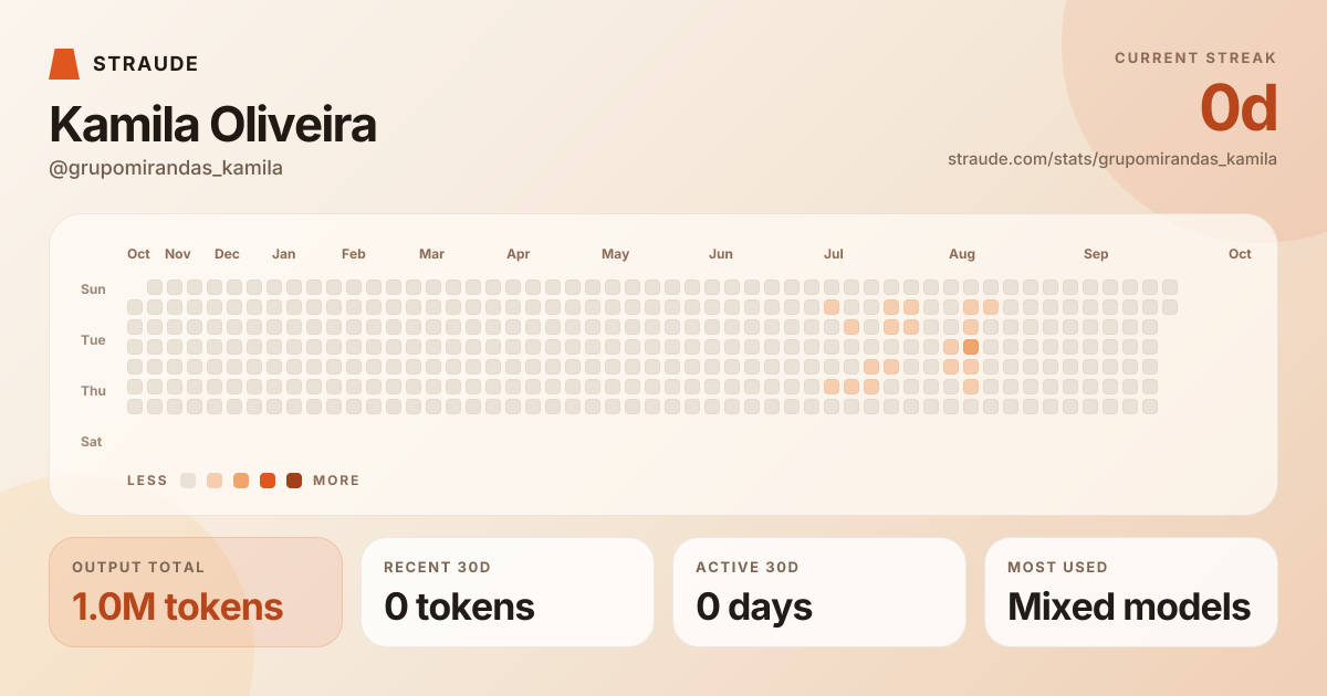 @grupomirandas_kamila's stats card