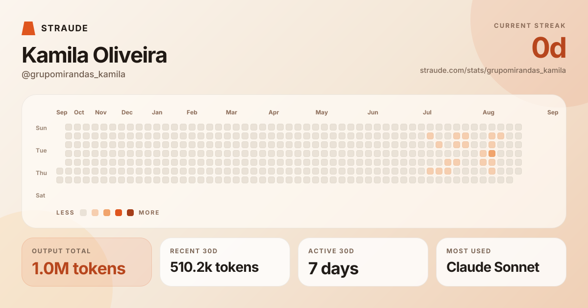 @grupomirandas_kamila's stats card