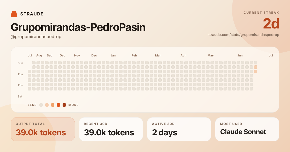 @grupomirandaspedrop's stats card