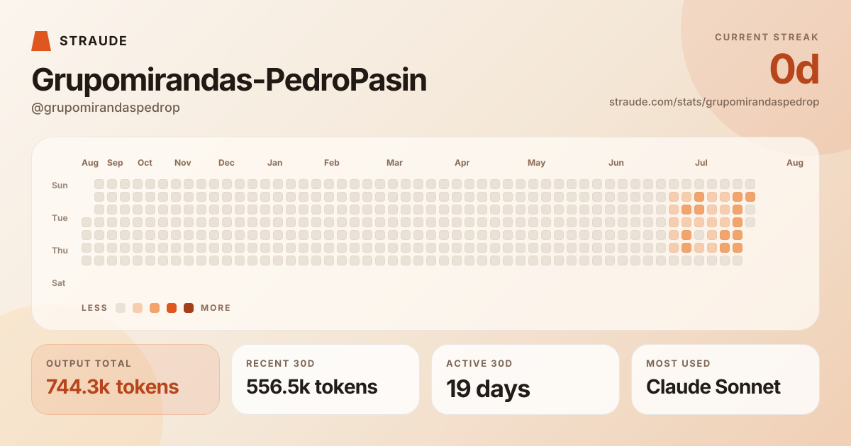 @grupomirandaspedrop's stats card