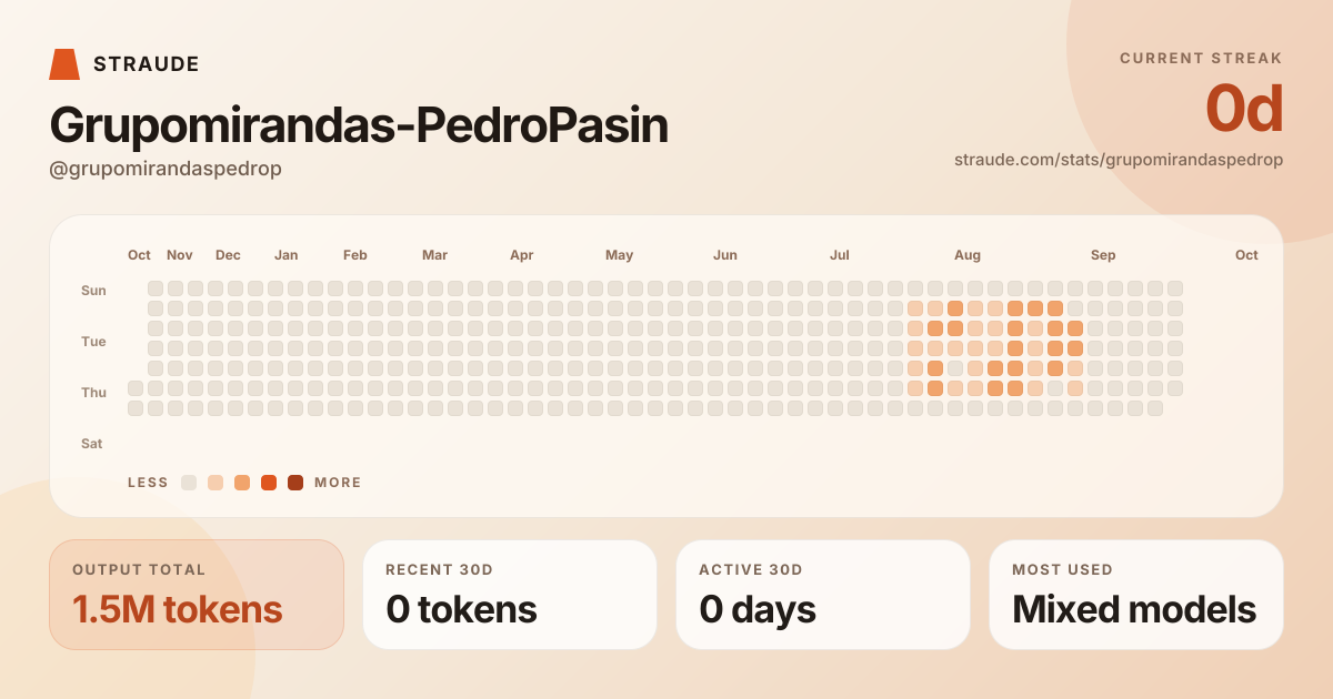 @grupomirandaspedrop's stats card