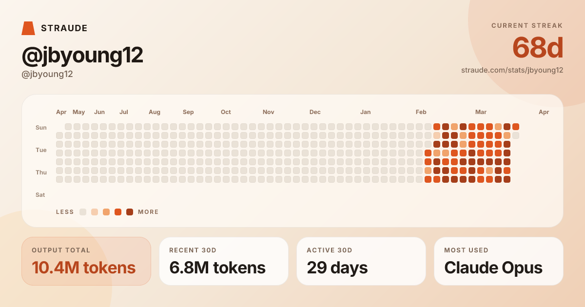 @jbyoung12's stats card