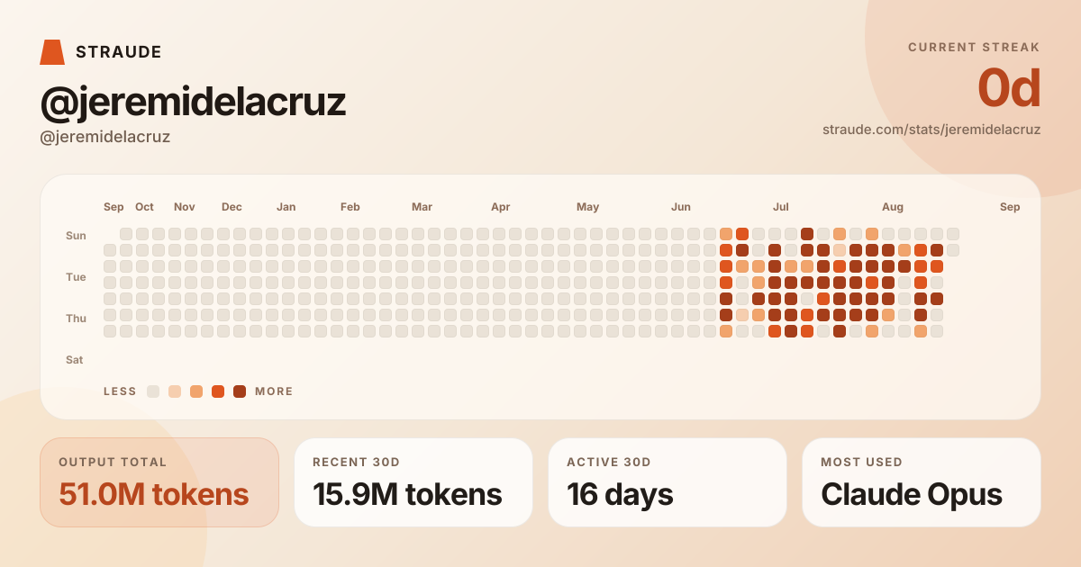 @jeremidelacruz's stats card