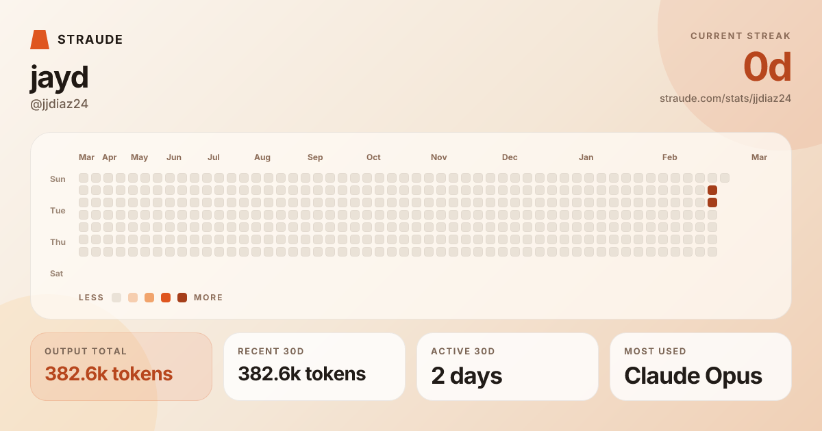 @jjdiaz24's stats card