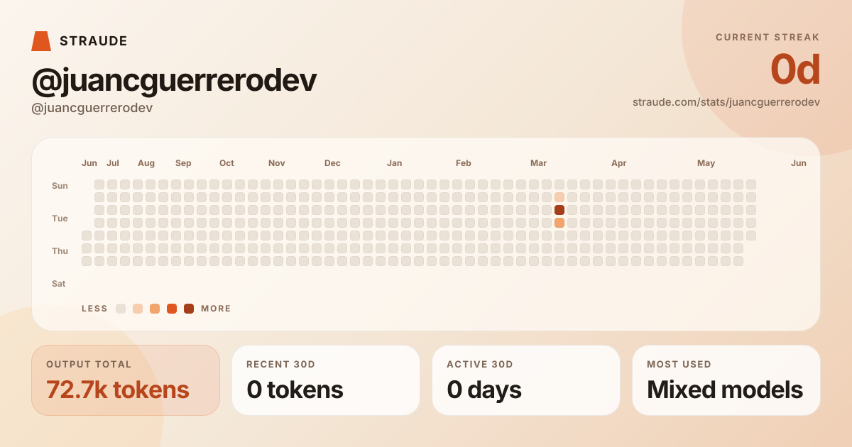 @juancguerrerodev's stats card