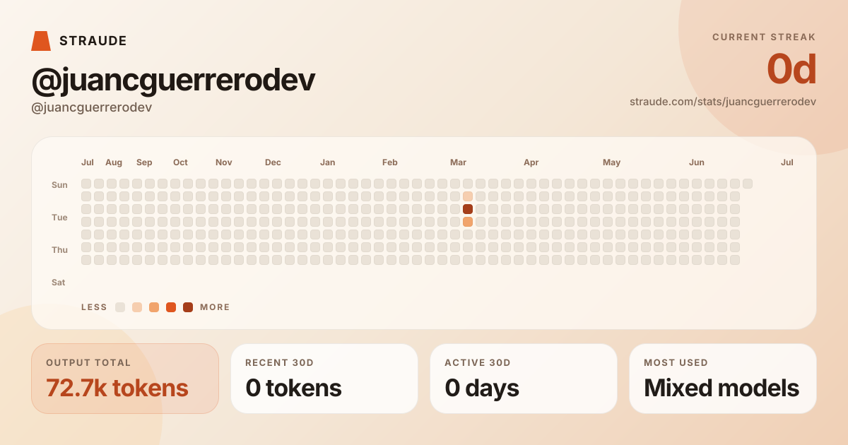 @juancguerrerodev's stats card