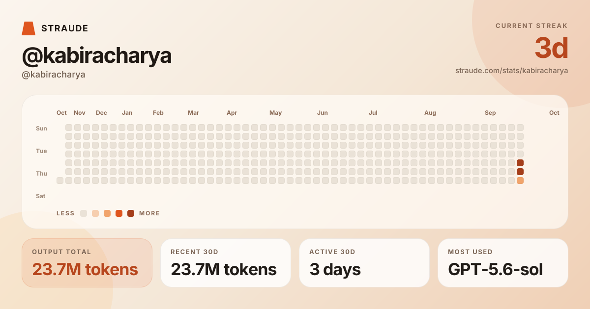 @kabiracharya's stats card