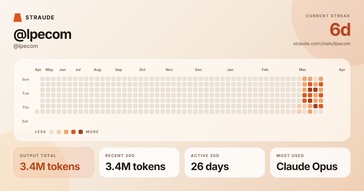 @lpecom's stats card