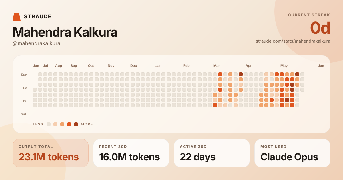 @mahendrakalkura's stats card
