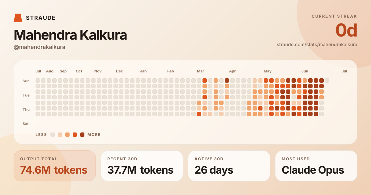 @mahendrakalkura's stats card