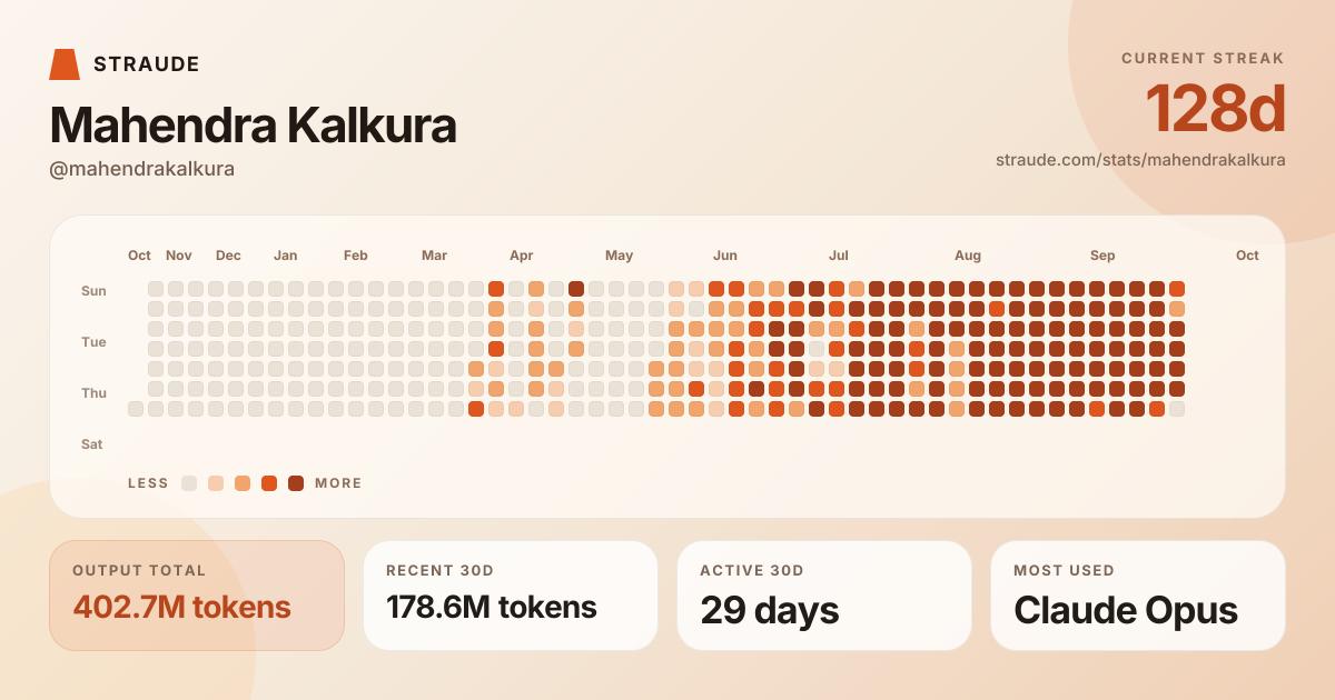 @mahendrakalkura's stats card