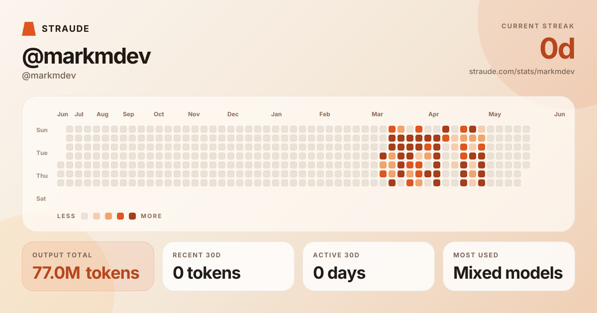 @markmdev's stats card
