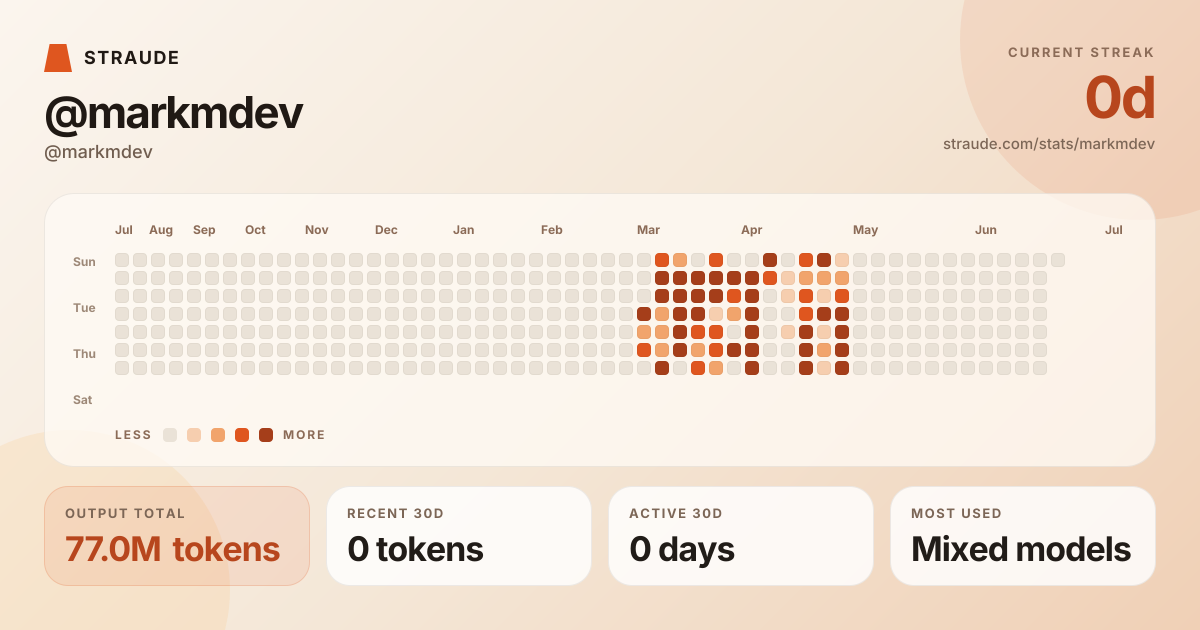 @markmdev's stats card