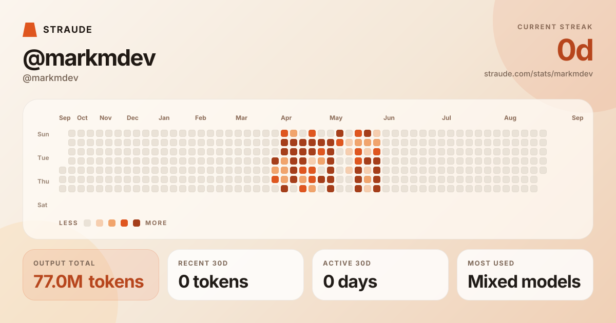 @markmdev's stats card