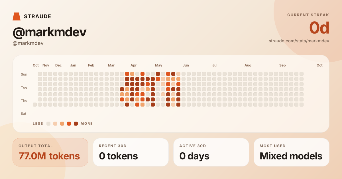 @markmdev's stats card