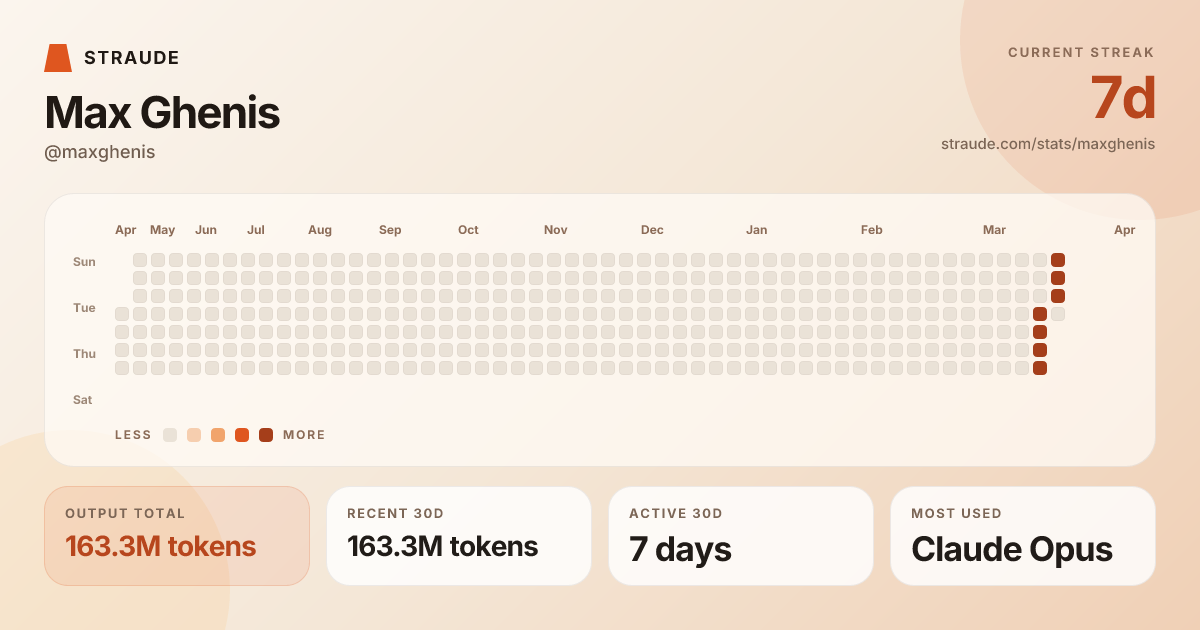 @maxghenis's stats card
