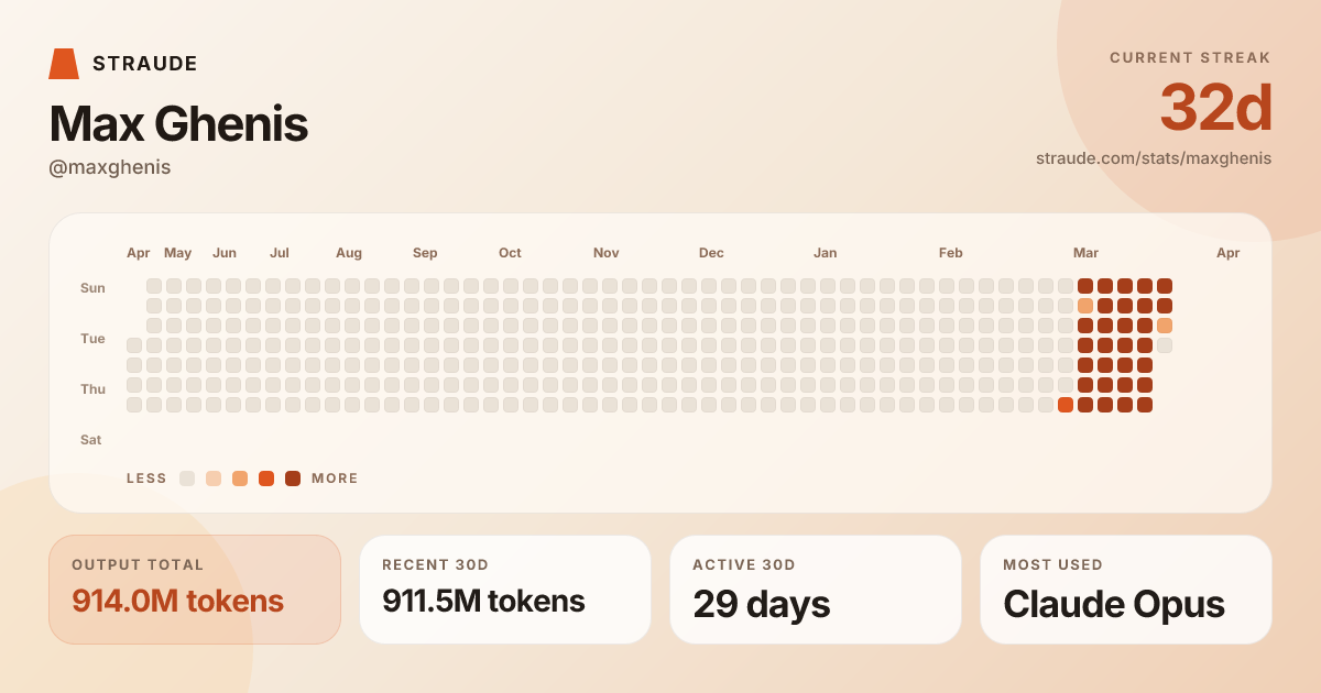 @maxghenis's stats card