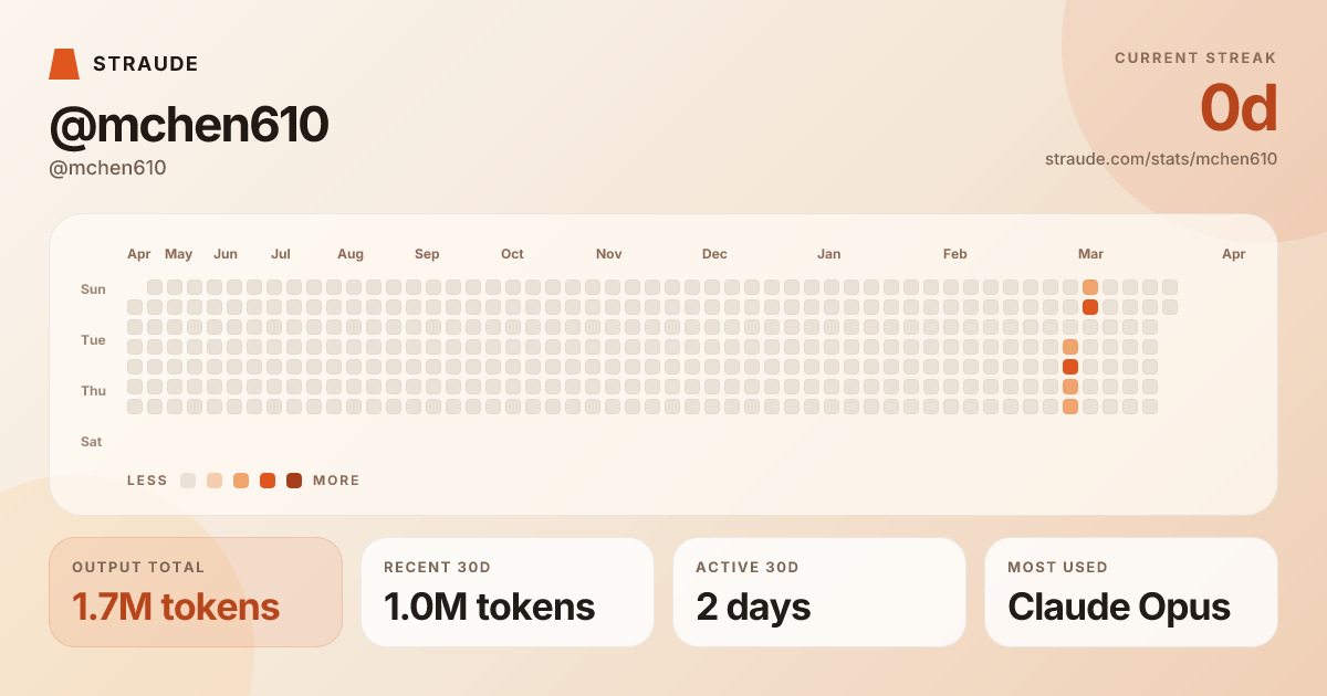 @mchen610's stats card