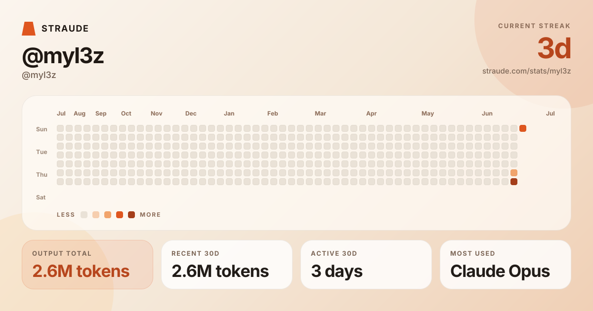 @myl3z's stats card