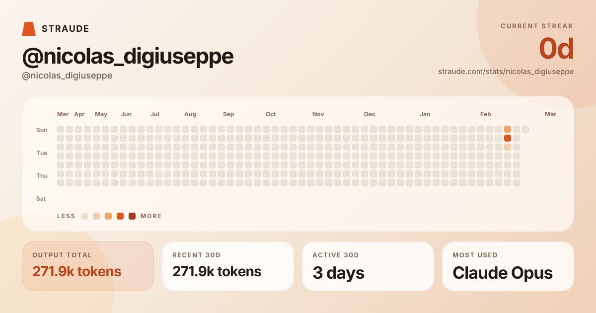@nicolas_digiuseppe's stats card