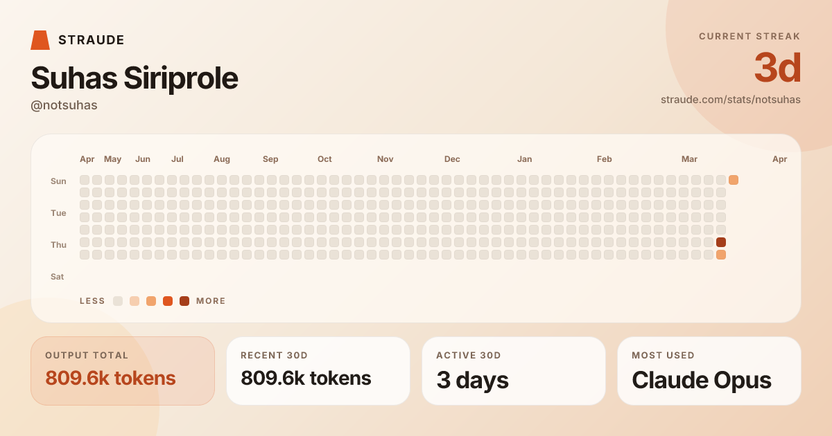 @notsuhas's stats card