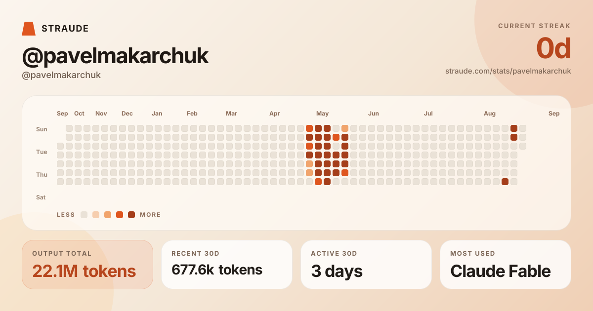 @pavelmakarchuk's stats card