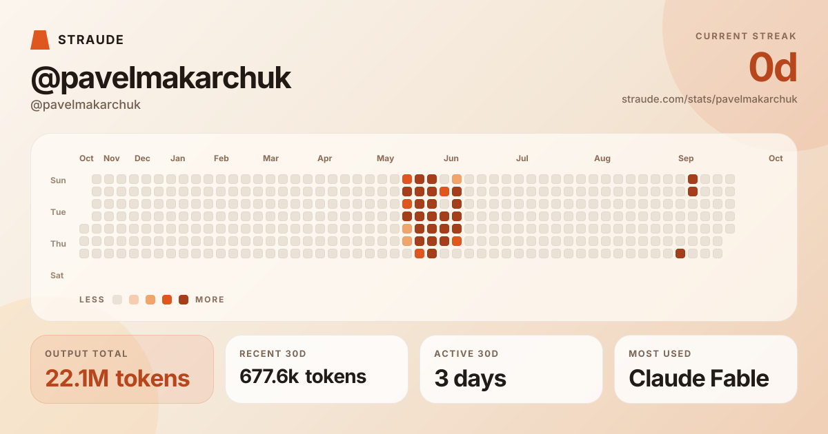 @pavelmakarchuk's stats card
