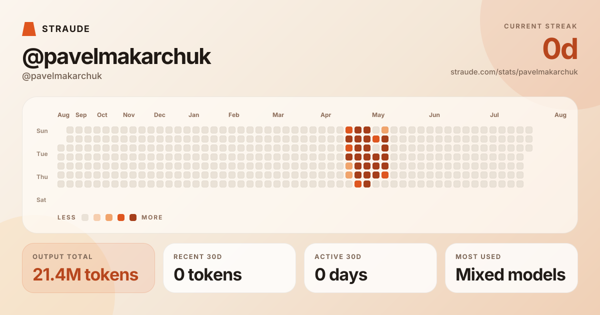 @pavelmakarchuk's stats card