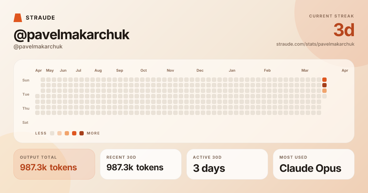 @pavelmakarchuk's stats card