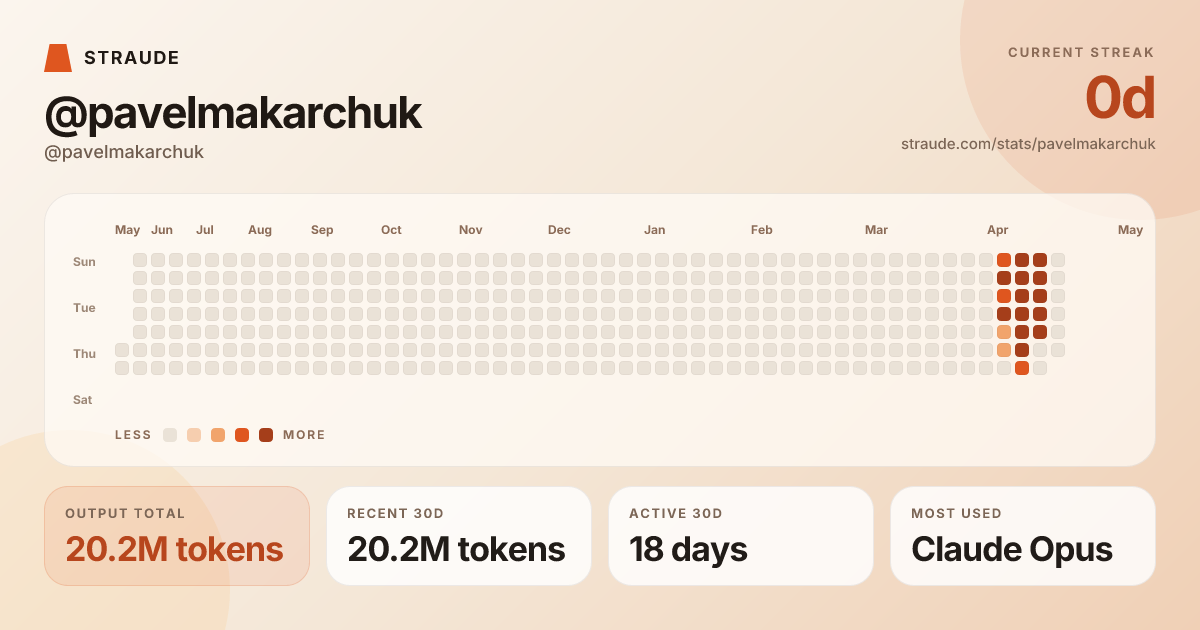 @pavelmakarchuk's stats card