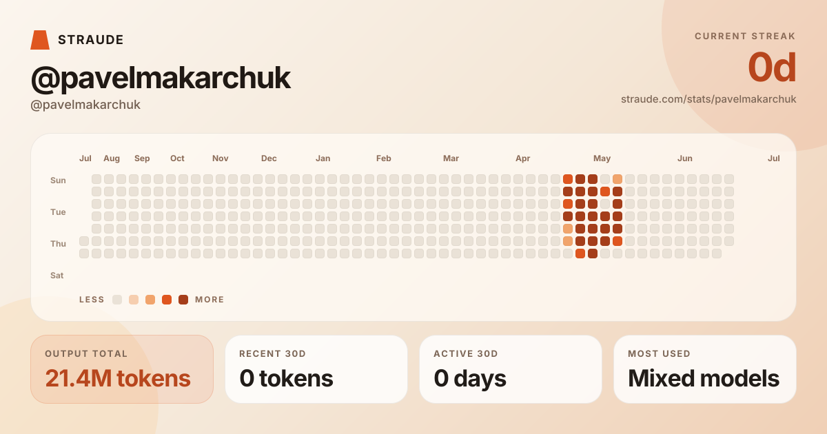 @pavelmakarchuk's stats card