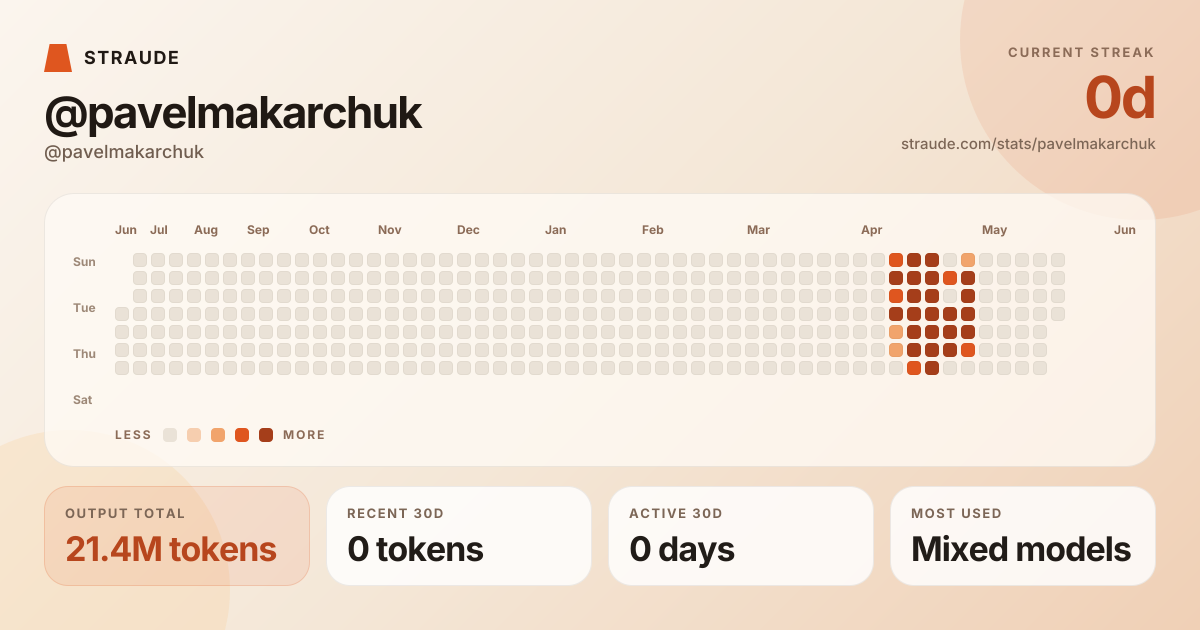 @pavelmakarchuk's stats card