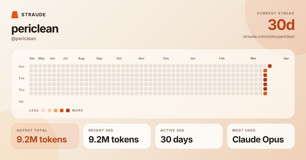@periclean's stats card