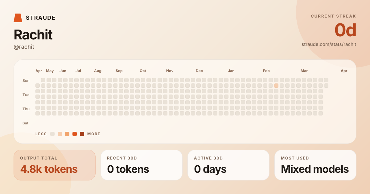 @rachit's stats card