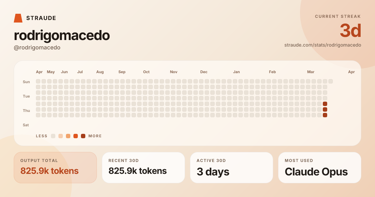 @rodrigomacedo's stats card