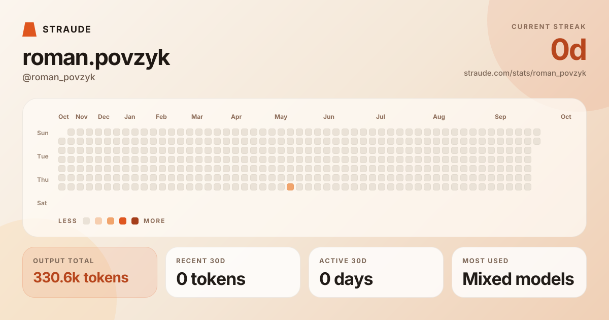 @roman_povzyk's stats card