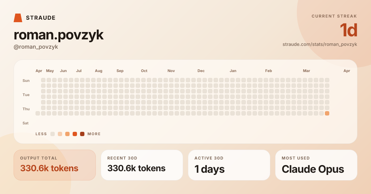 @roman_povzyk's stats card