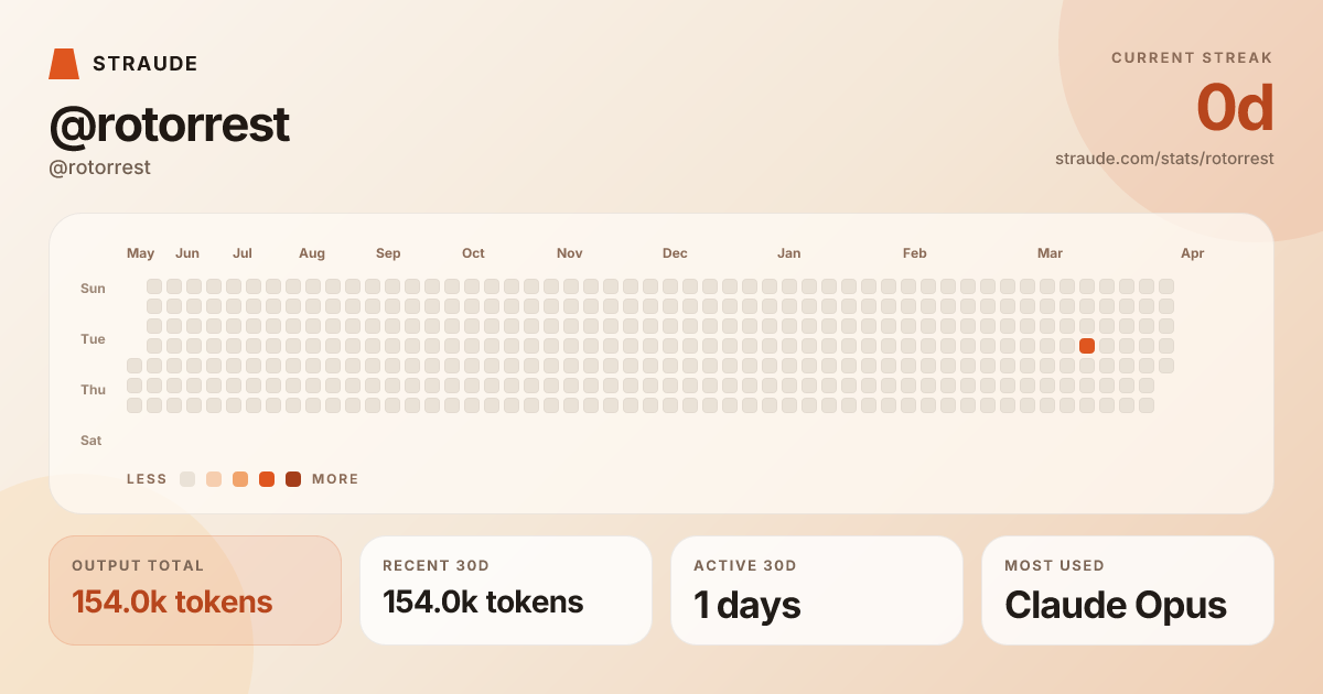 @rotorrest's stats card